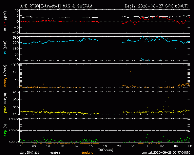 Graph showing Real-Time Solar Wind