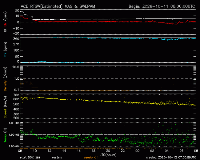 Graph showing Real-Time Solar Wind