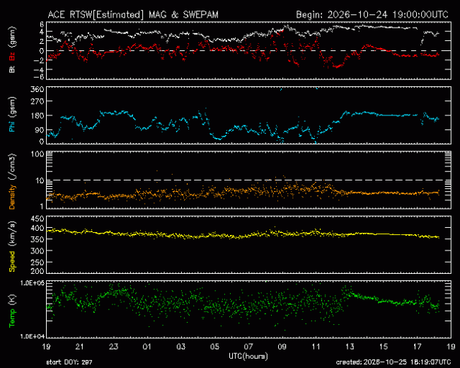 Graph showing Real-Time Solar Wind