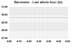 Barometer last whole hour