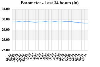 Barometer last 24 hours
