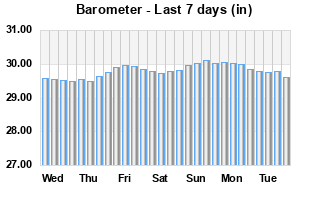 Barometer last 7 days