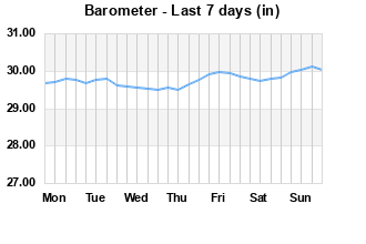 Barometer last 7 days