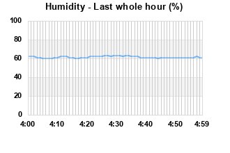 Humidity last whole hour