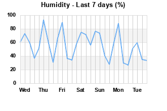 Humidity last 7 days