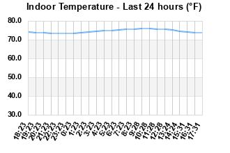 Indoor Temperature last 24 hours