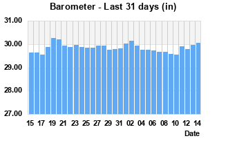 Barometer last 31 days