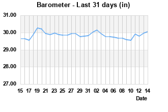 Barometer last 31 days
