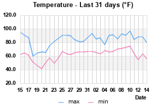 Hi/Lo Temps last 31 days