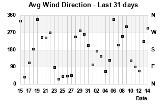 Avg Wind Direction last 31 days