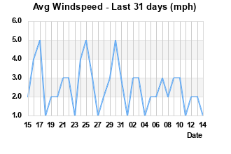 Avg Windspeed last 31 days