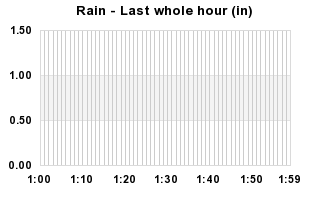 Rainfall Past whole hour