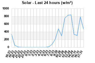 Solar last 24 hours