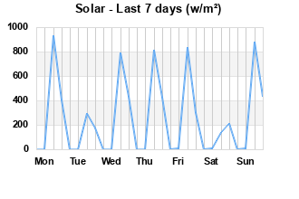 Solar last 7 days