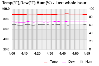 Temp/Dew Point/Humidity last whole hour