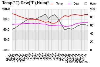 Temp/Dew Point/Humidity last 24 hours