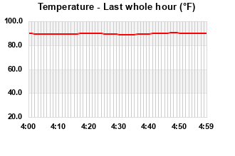 Temperature last whole hour