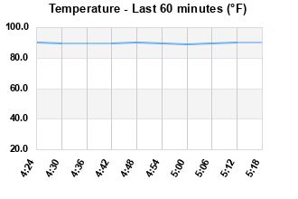 Temperature last 60 minutes