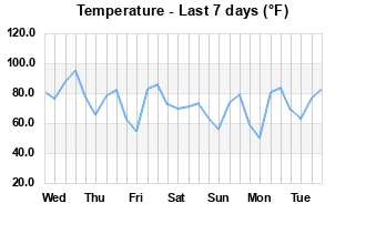 Temperature last 7 days