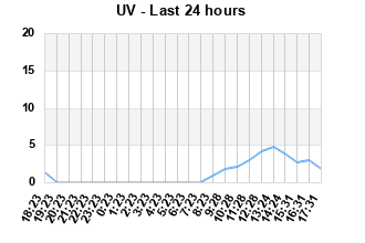UV last 24 hours