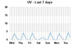 UV last 7 days