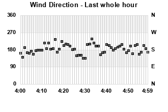 Wind Direction last whole hour