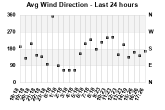 Avg Wind Direction last 24 hours
