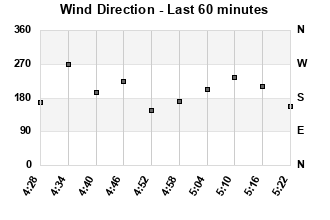 Wind Direction last 60 minutes