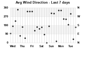 Avg Wind Direction last 7 days