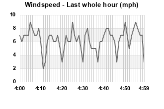 Windspeed last whole hour