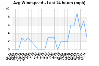 Avg Windspeed last 24 hours
