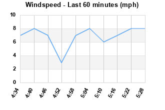 Windspeed last 60 minutes