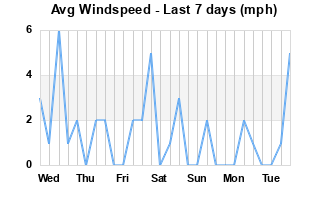 Avg Windspeed last 7 days