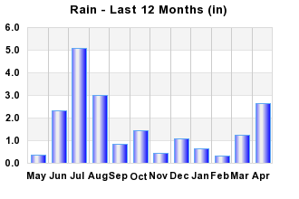 Rainfall Past 12 months